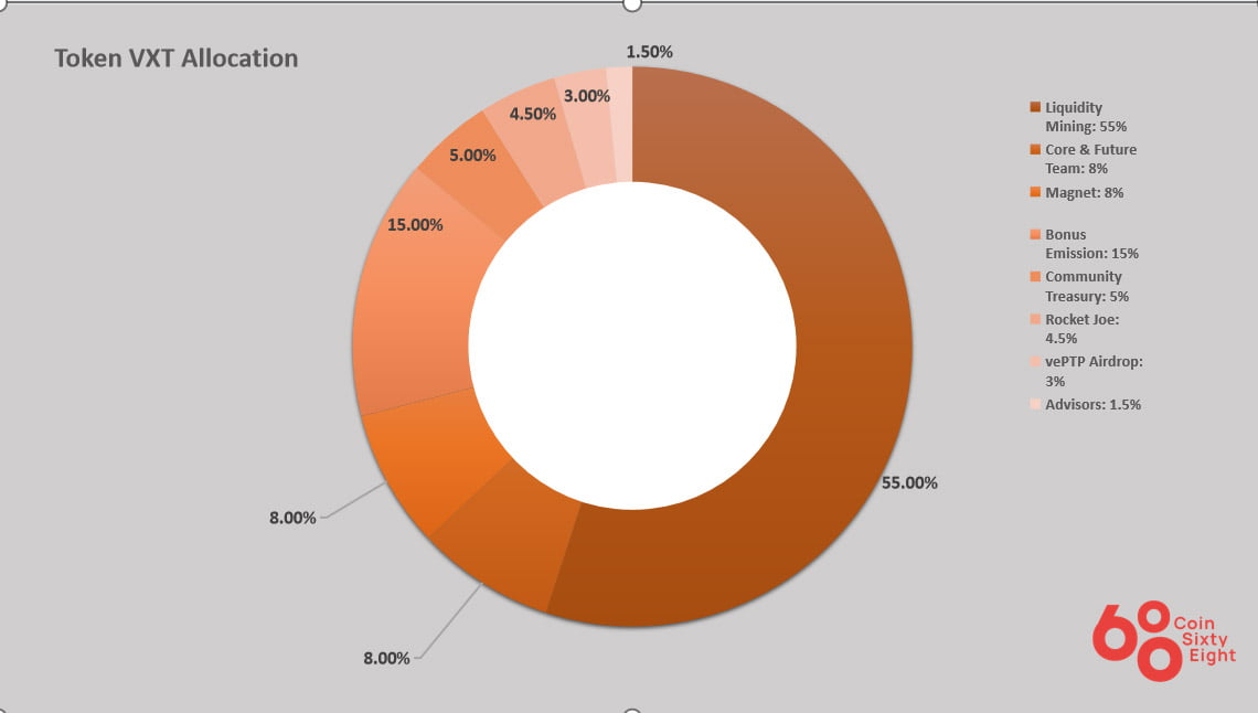 Token allocation vector finance