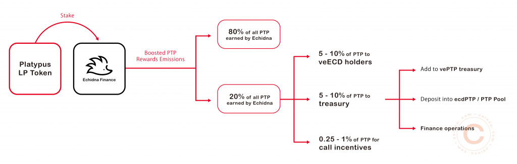 Working model of Token Stablecoin LP