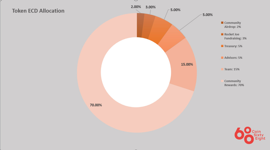 ECD Token Allocation