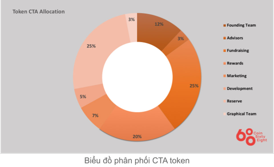 Token allocation spans the ages