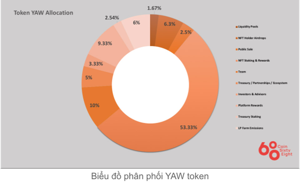 Token allocation Yawww