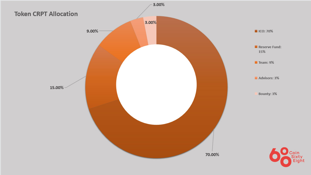 Token Allocation Crypt