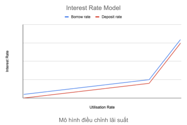 Interest rate model
