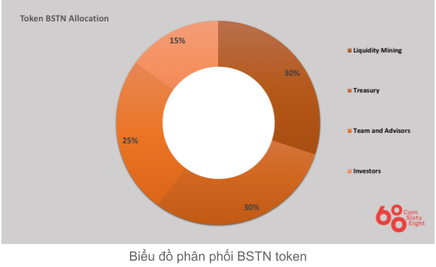 BSTN Token Distribution Chart