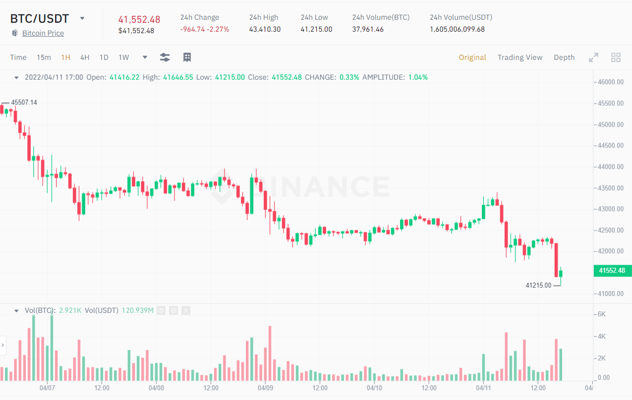 1H chart of the BTC / USDT price.  Source: Binance