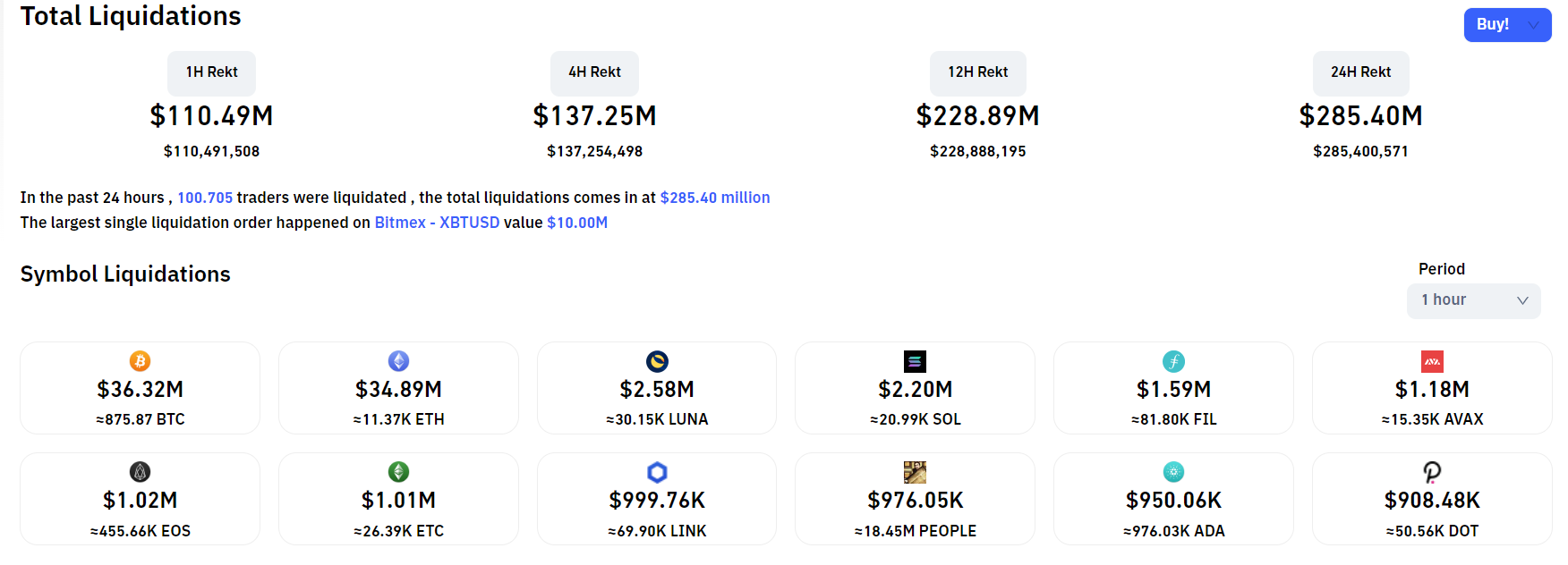 Total liquidation value in the derivatives market at 18:16 on 04/11/2022.  Source: CoinGlass