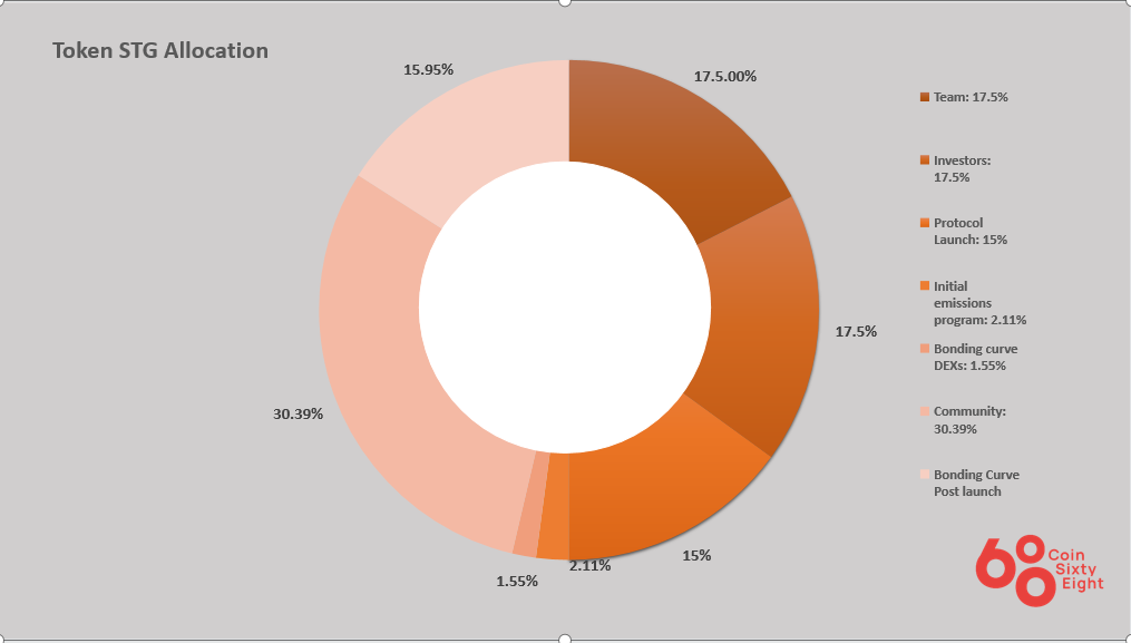 STG token allocation