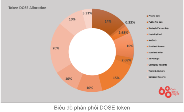 Token allocation