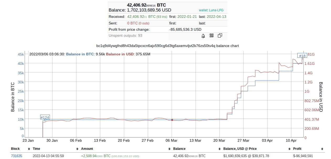 Bitcoin LFG wallet data.  Source: BitInfoCharts