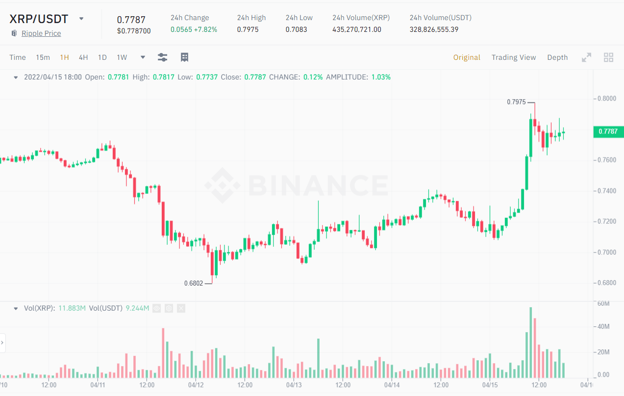 1H chart of the XRP / USDT price.  Source: Binance