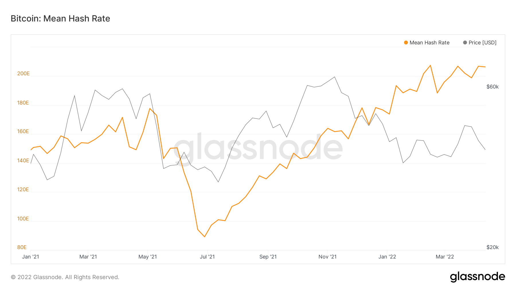 Bitcoin Mining hashrate changed starting April 18, 2022. Source: Glassnode