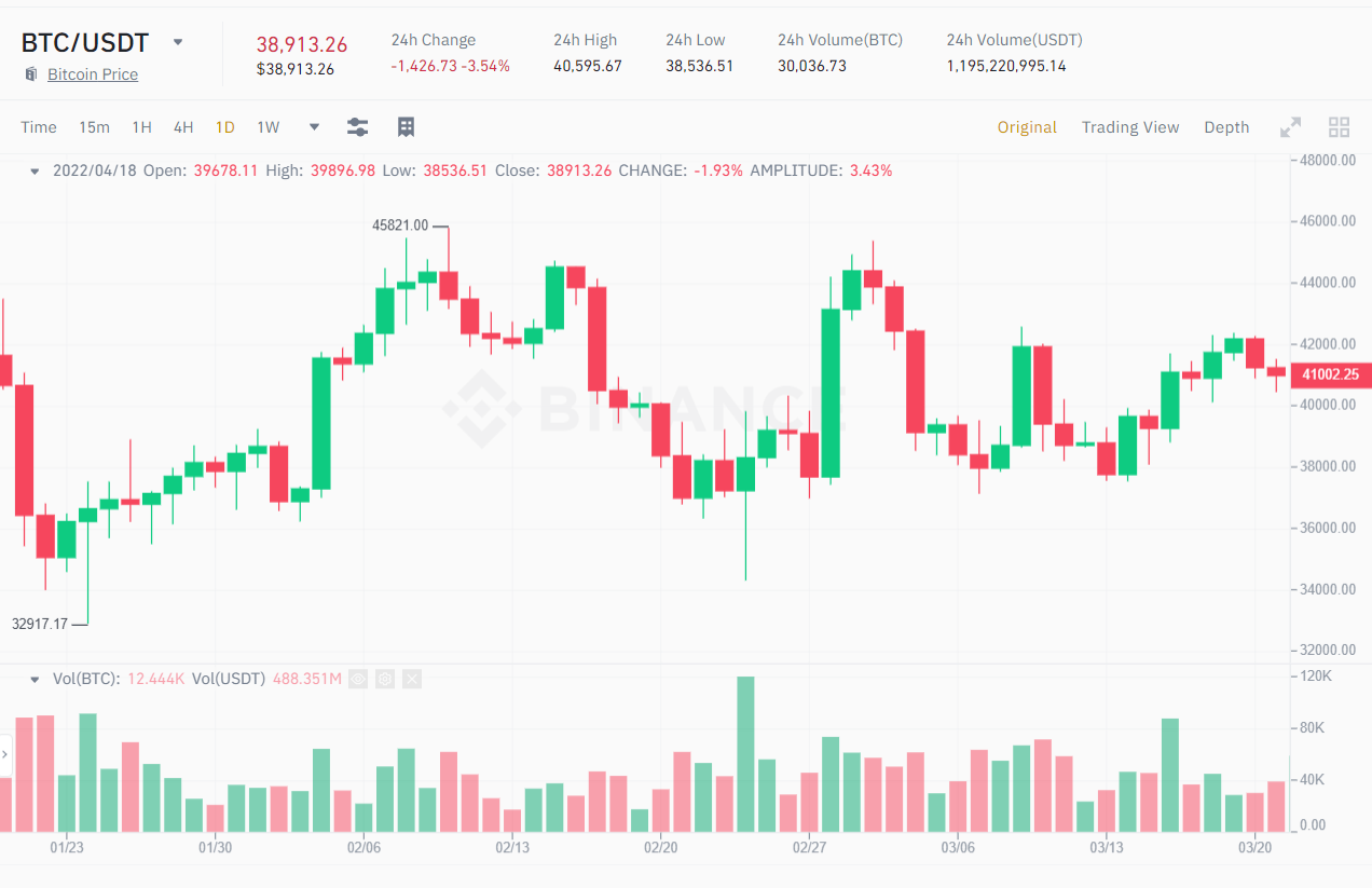 1D BTC / USDT price chart from 03/03/2022 to 03/10/2022.  Source: Binance