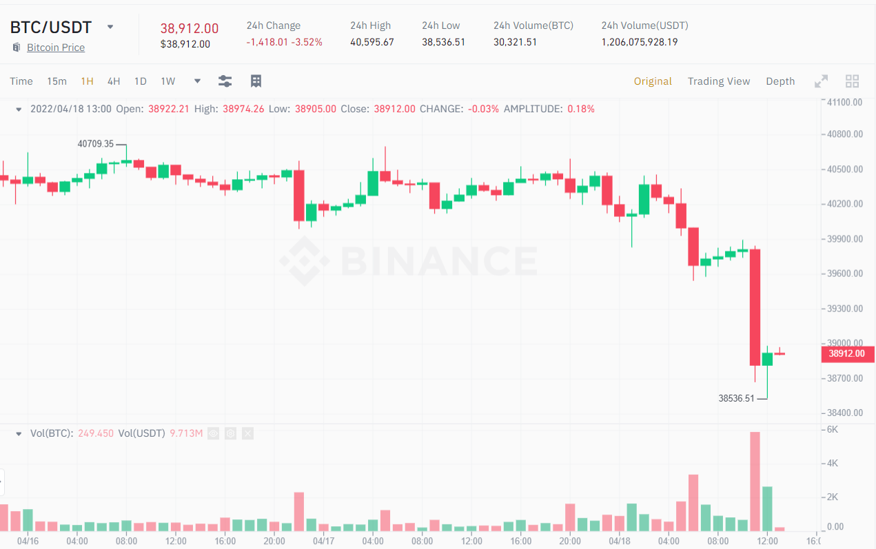 1D BTC / USDT price chart as of April 18, 2022. Source: Binance