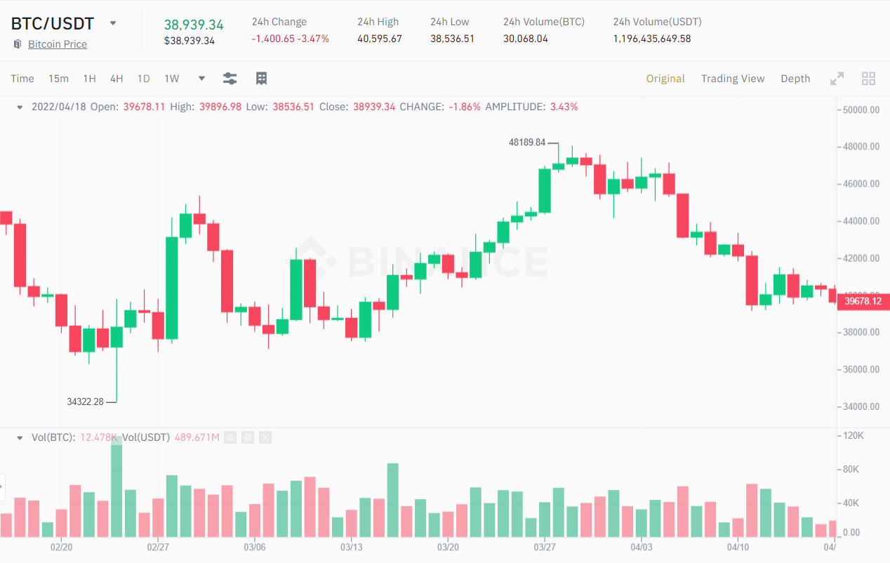 1D BTC / USDT price chart from March 18, 2022 to March 27, 2022. Source: Binance