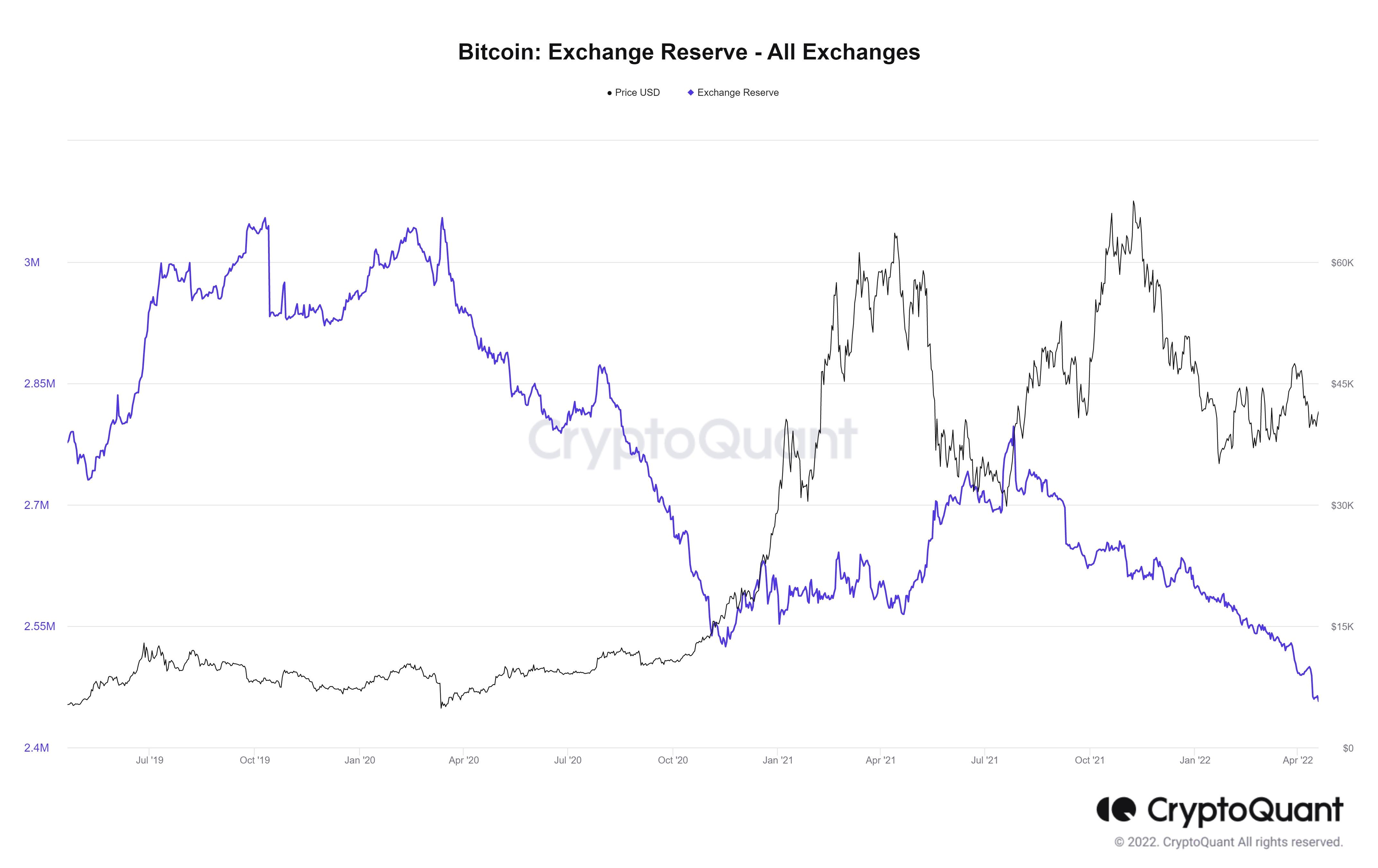 Reserve offering of bitcoin on exchanges starting April 20, 2022. Source: CryptoQuant