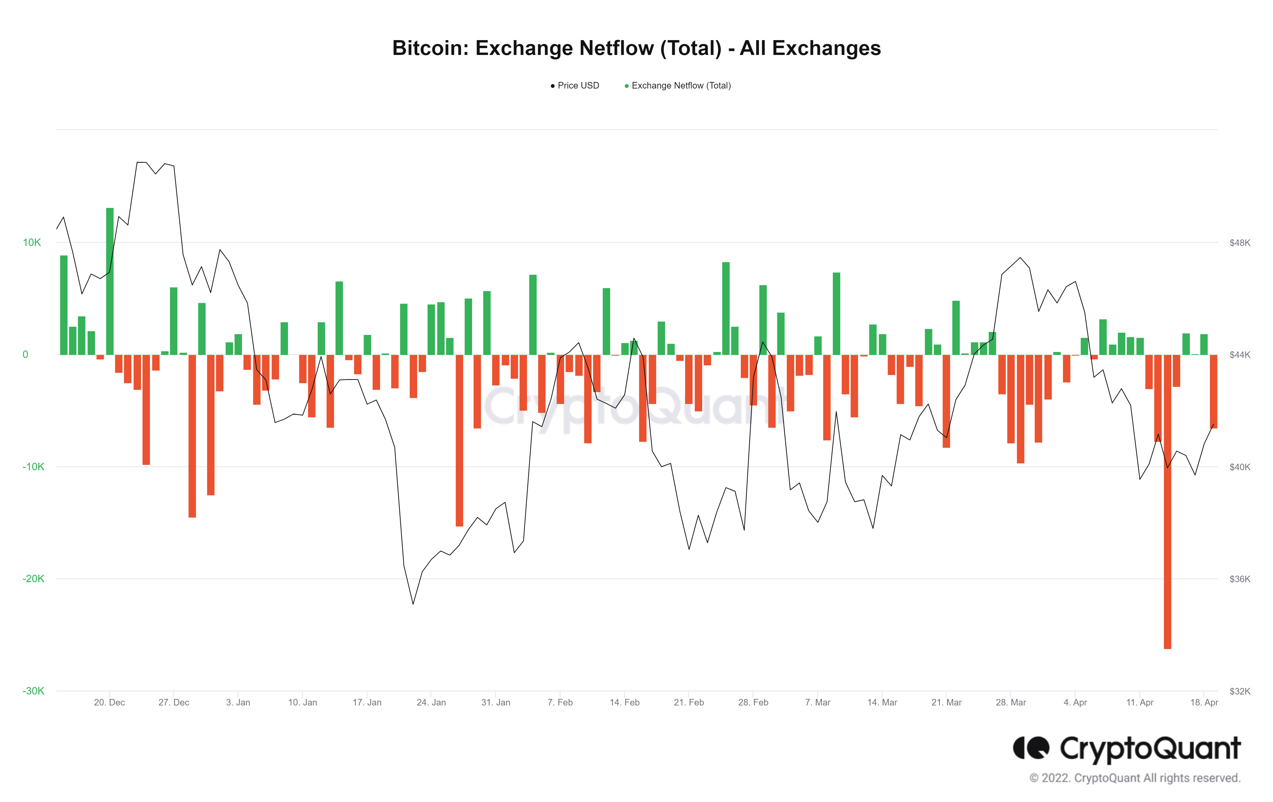 Net bitcoin deposits and withdrawals made on exchanges from the beginning of 2022 to April 20, 2022. Source: CryptoQuant