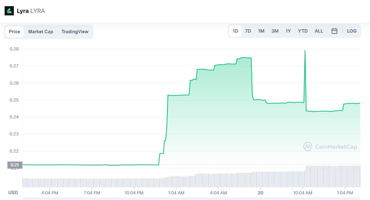 LYRA price chart at 14:35 on 20/04/2022.  Source: CoinMarketCap