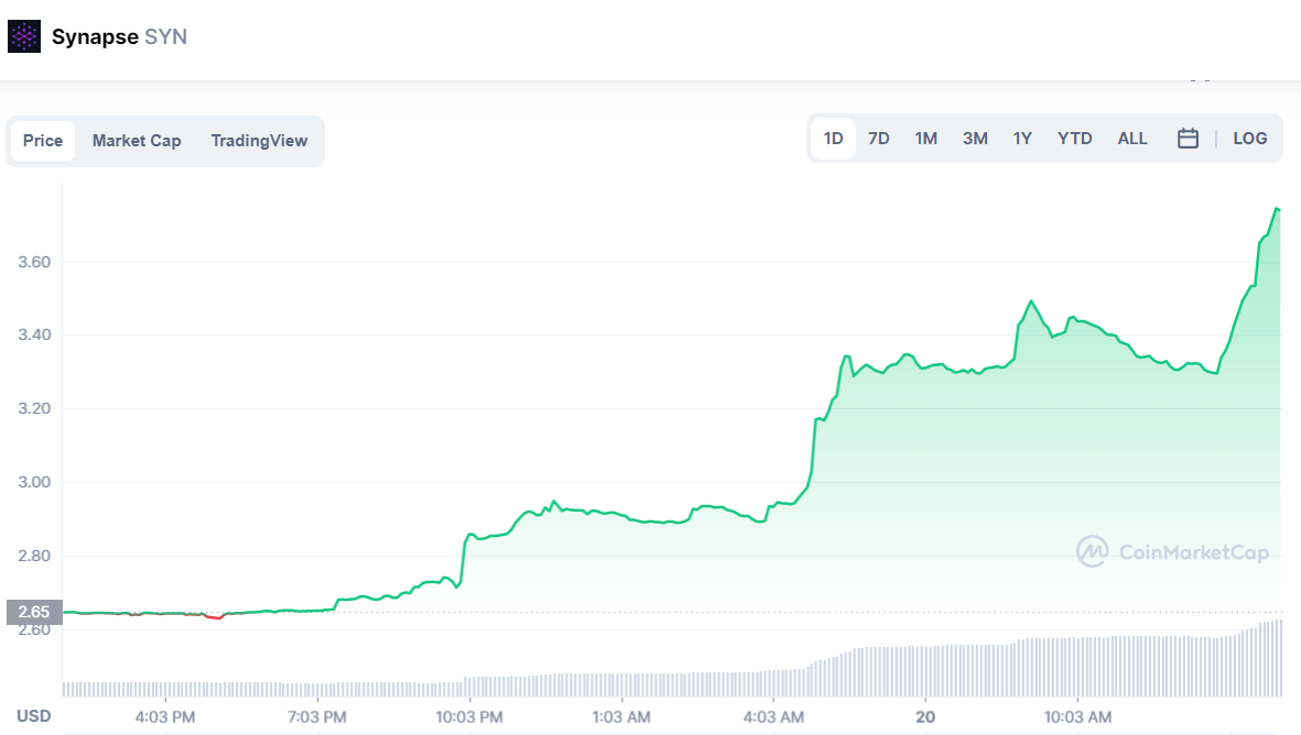 SYN price chart at 2:35 pm on April 20, 2022. Source: CoinMarketCap