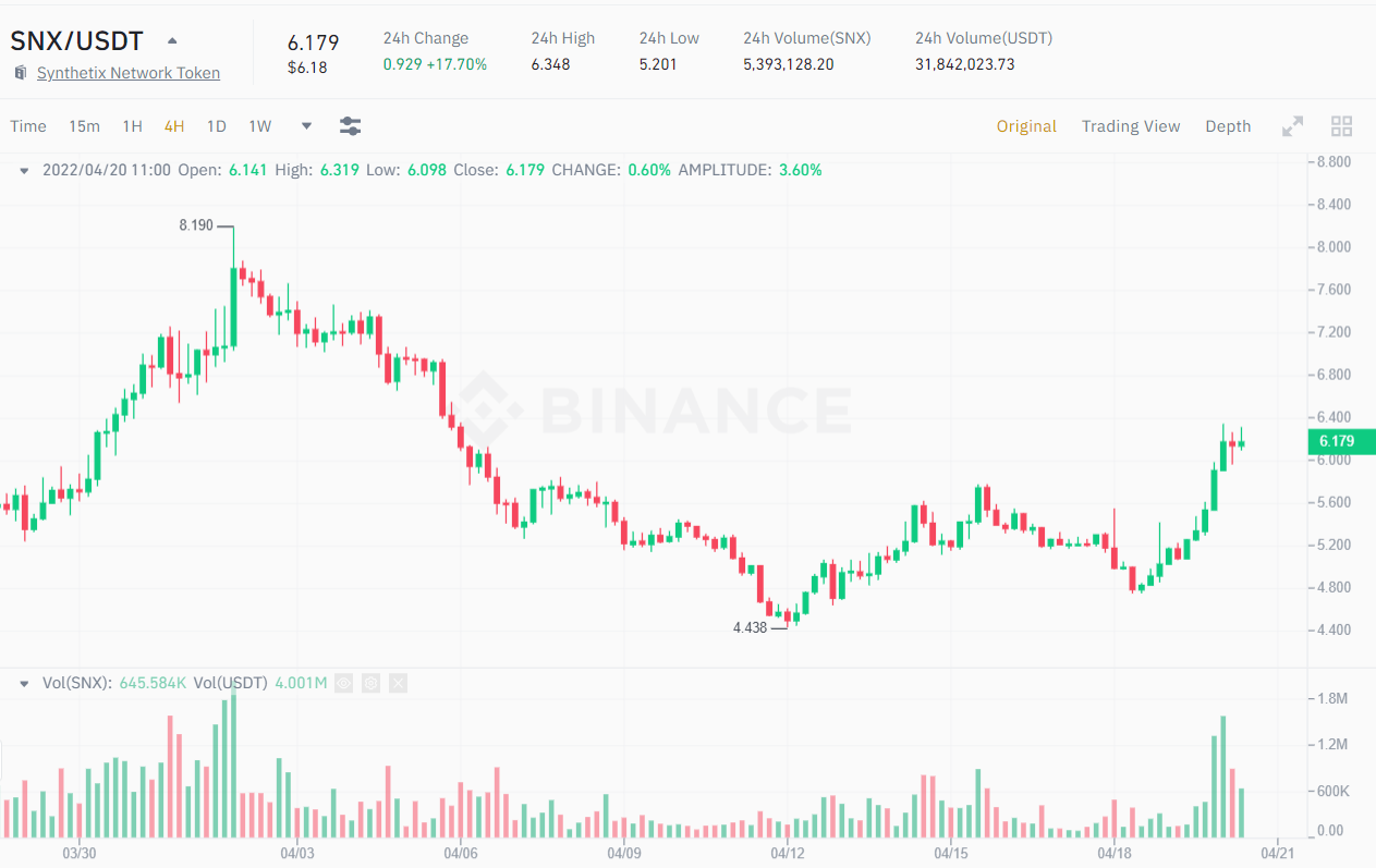 4-hour chart of the SNX / USDT price.  Source: Binance