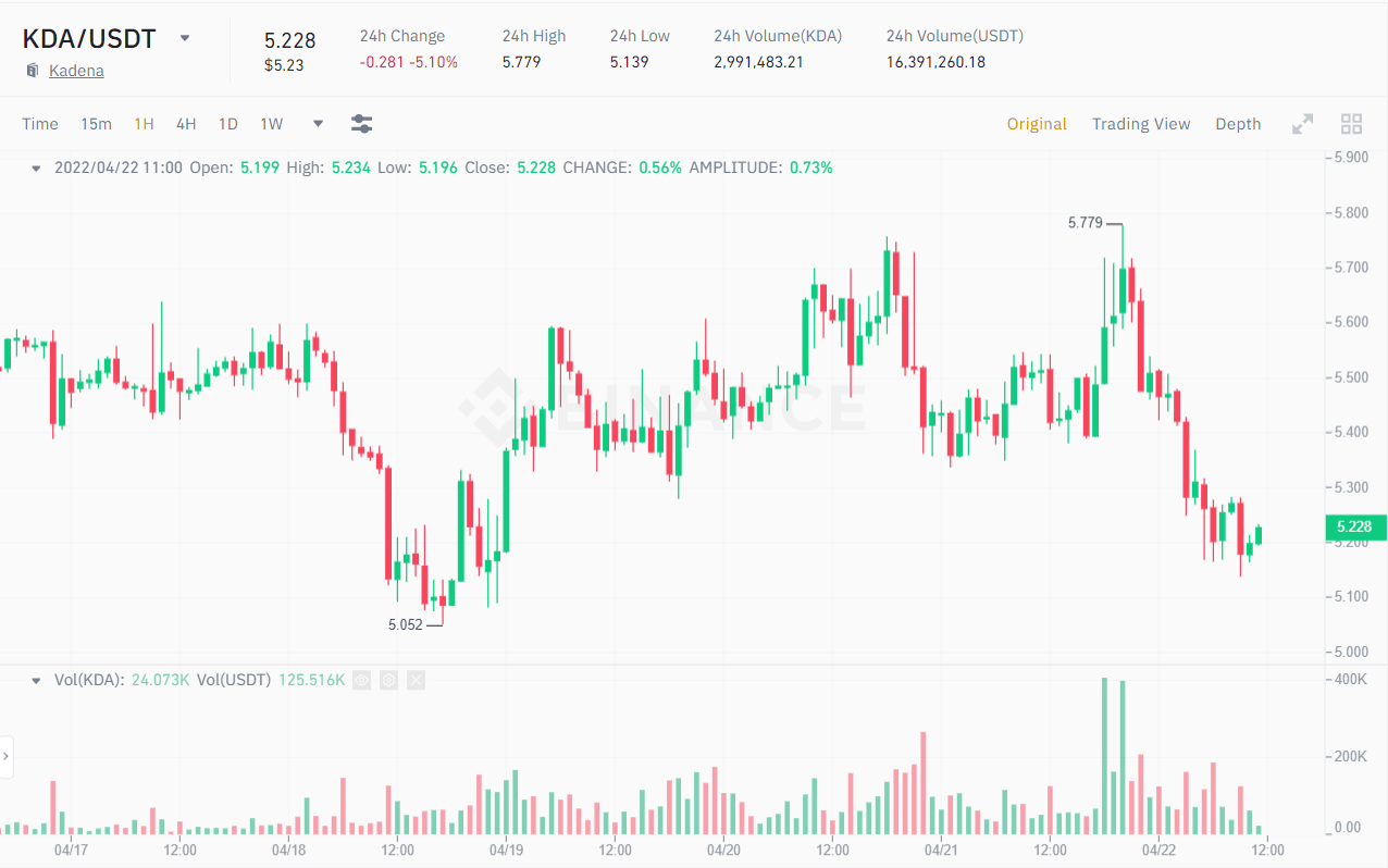 1H chart of the KDA / USDT price.  Source: Binance