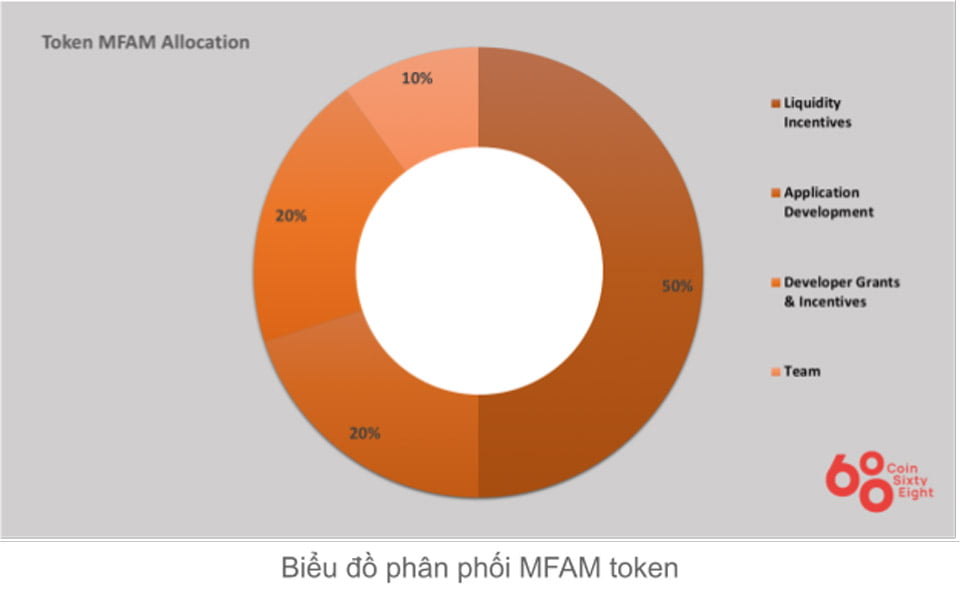 GOOD Token allocation