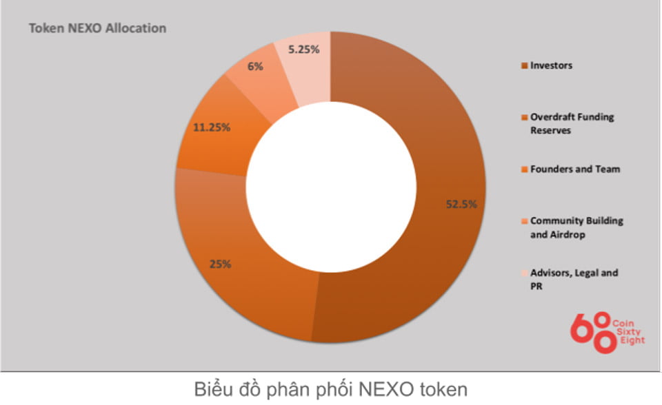 Token Allocation Nexo