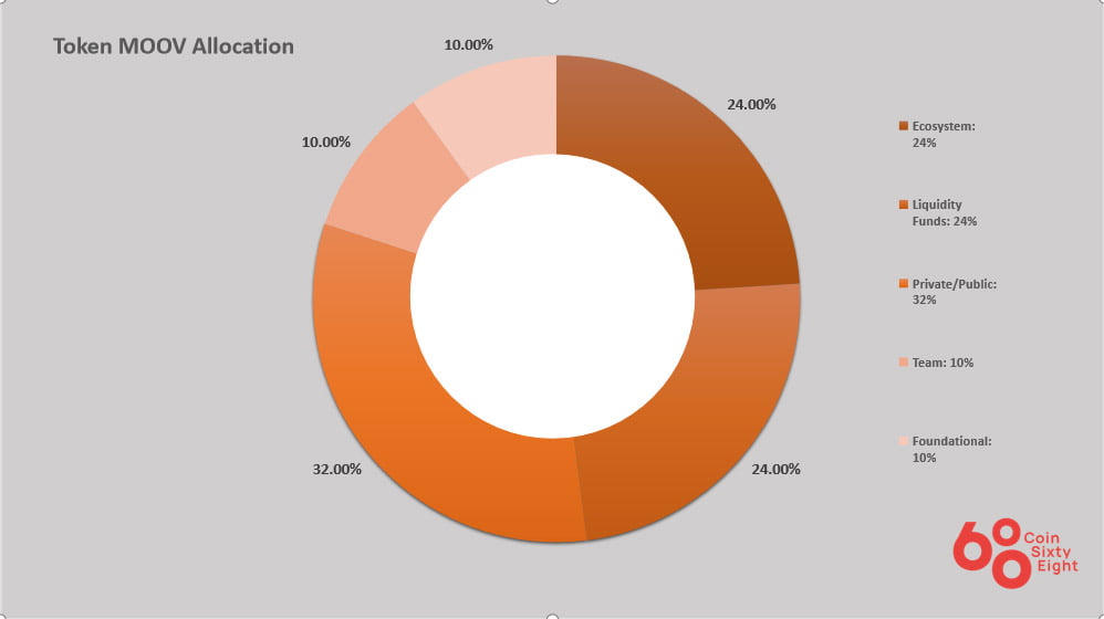 MOOV token allocation