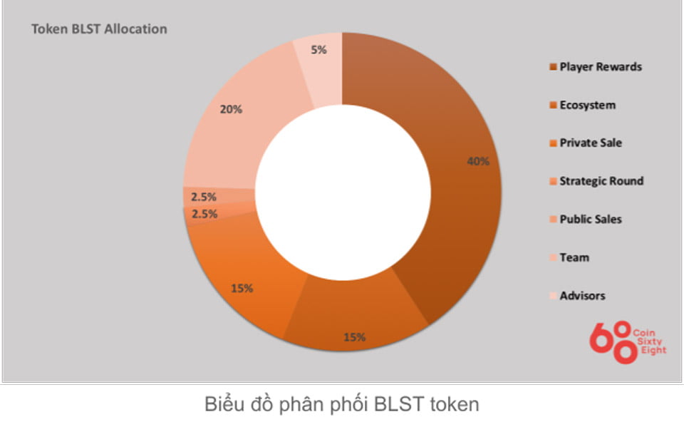 Token Allocation Blast Royale