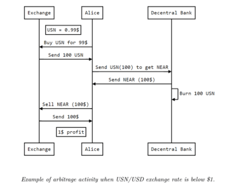 Chain arbitrage