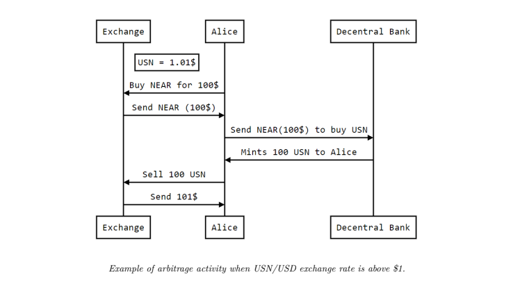 Stable exchange