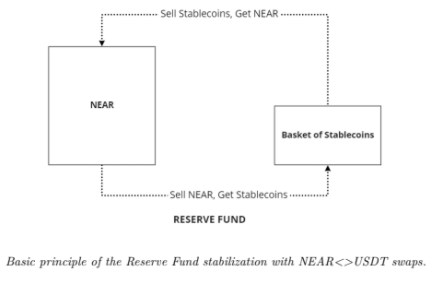 How to manage the USN treasury