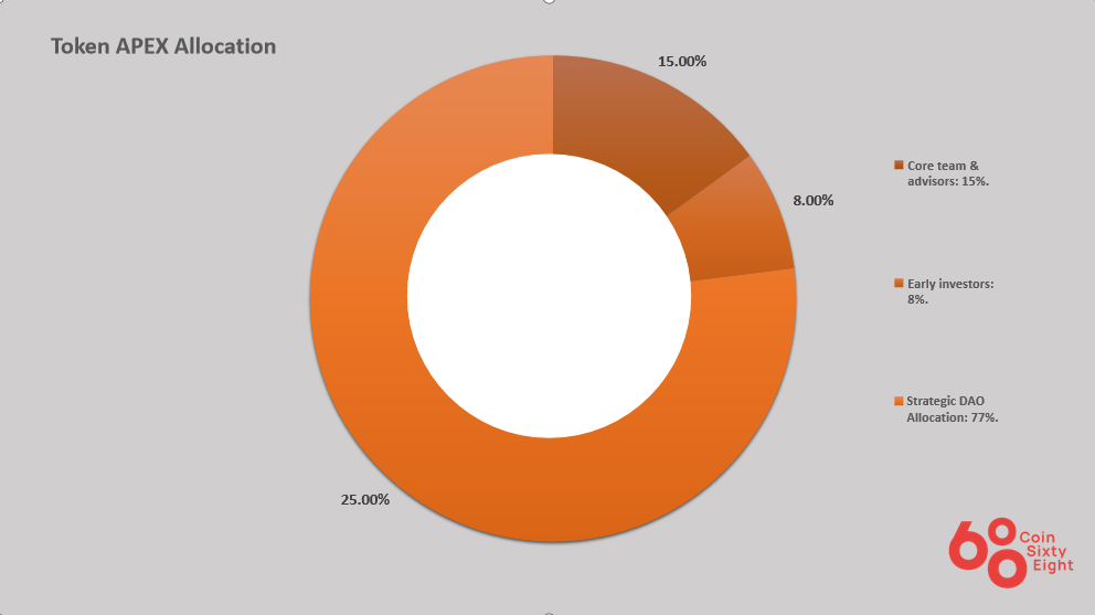 Allocation of the token APEX