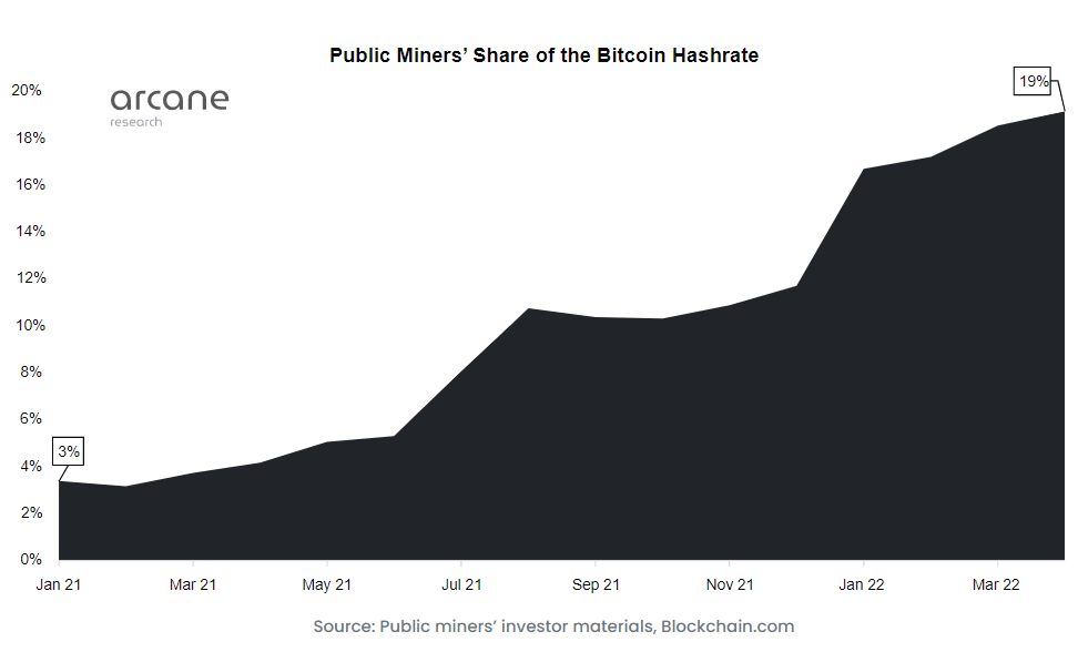 Market share of the bitcoin hashrate of publicly traded companies.  Source: Arcane Research