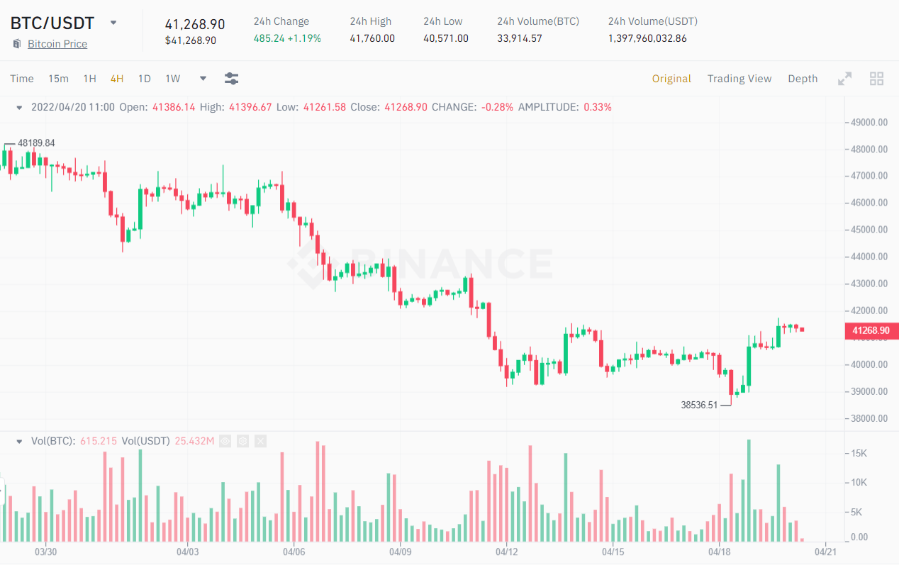 4-hour chart of the BTC / USDT price as of April 20, 2022. Source: Binance