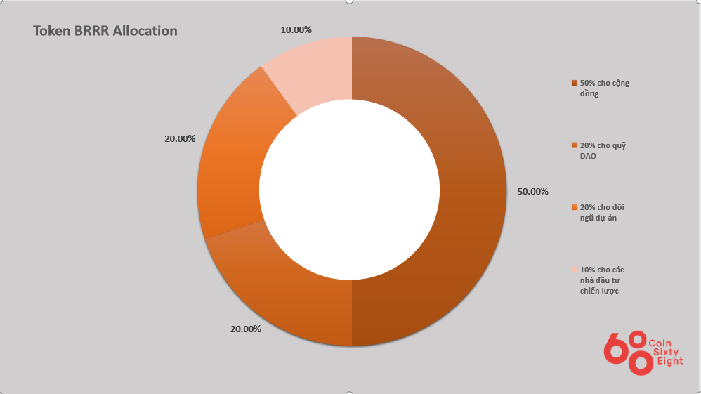 BRRR Token Allocation