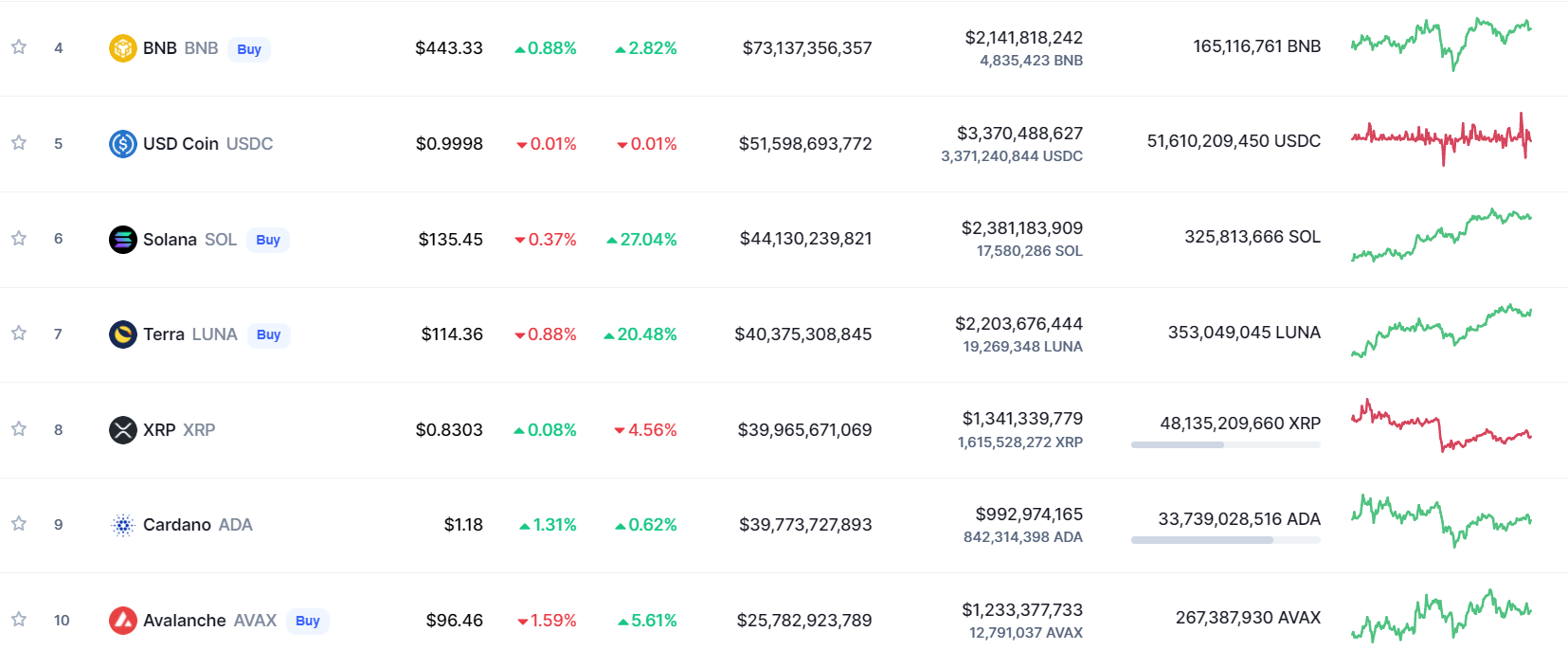 Total market capitalization of the best coins at 11:50 am on 04/04/2022.  Source: CoinMarketCap