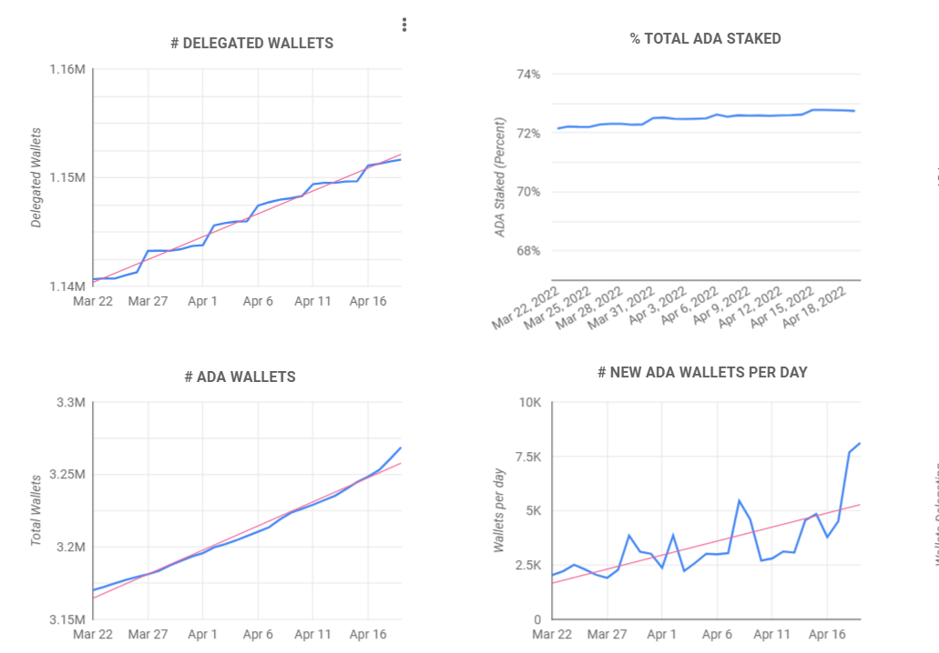 Statistical overview of the growth in the number of ADA wallets and the amount of ADA blocked.  Source: Cardano Blockchain Insights