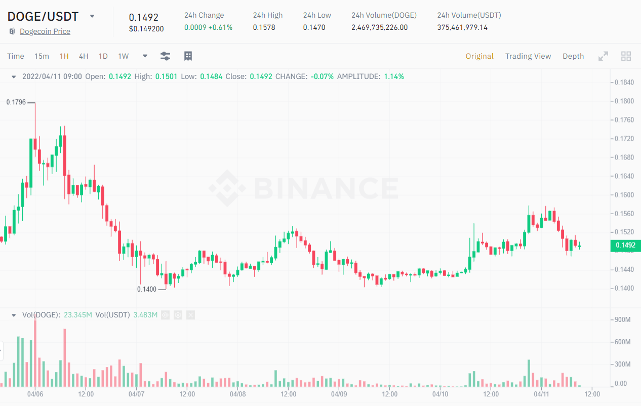 1H DOGE / USDT Price Chart.  Source: Binance