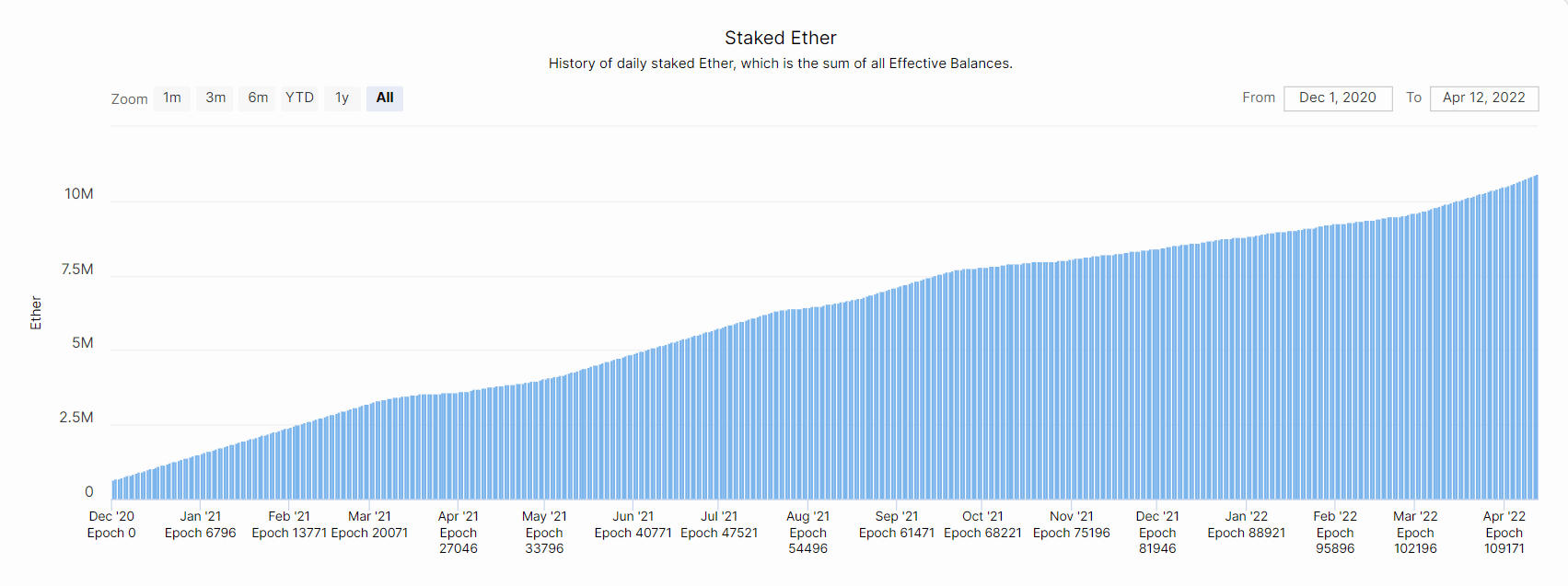 The total amount of ETH blocked in the Eth2 contract as of April 12, 2022. Source: Faro chain