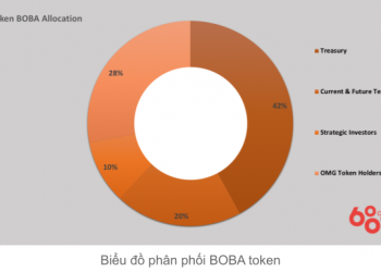 Token allocation