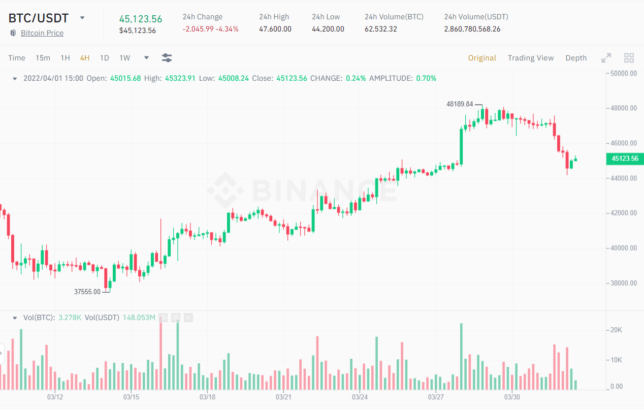 4-hour chart of the BTC / USDT price.  Source: Binance