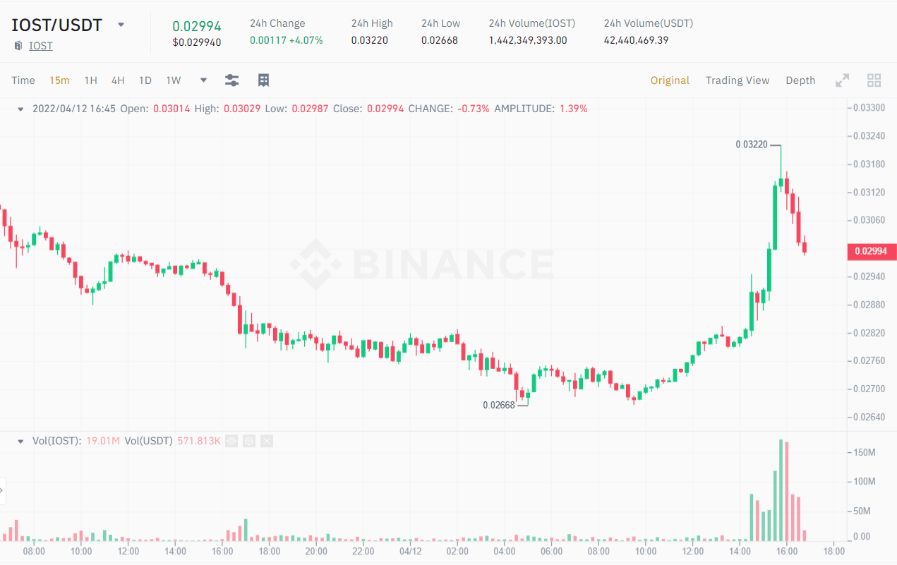 15m IOST / USDT price chart.  Source: Binance