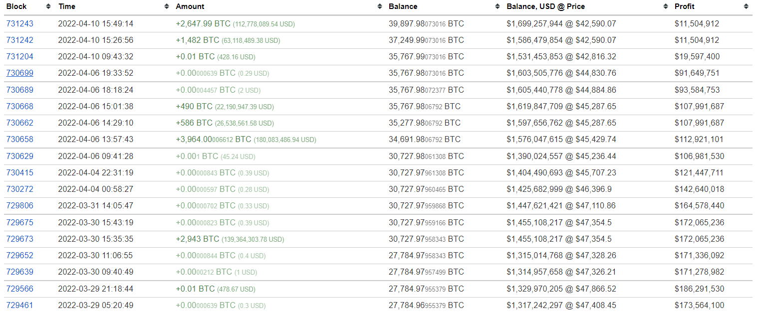 The latest Bitcoin purchases from the Terra LFG wallet.  Source: BitInfoCharts