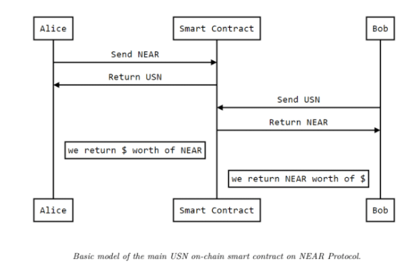 Mechanism of action of the USN