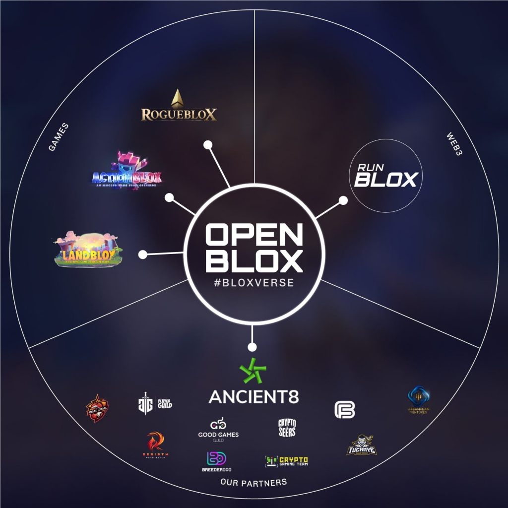 OpenBlox successfully picked up the Seed and Private round for global brand building