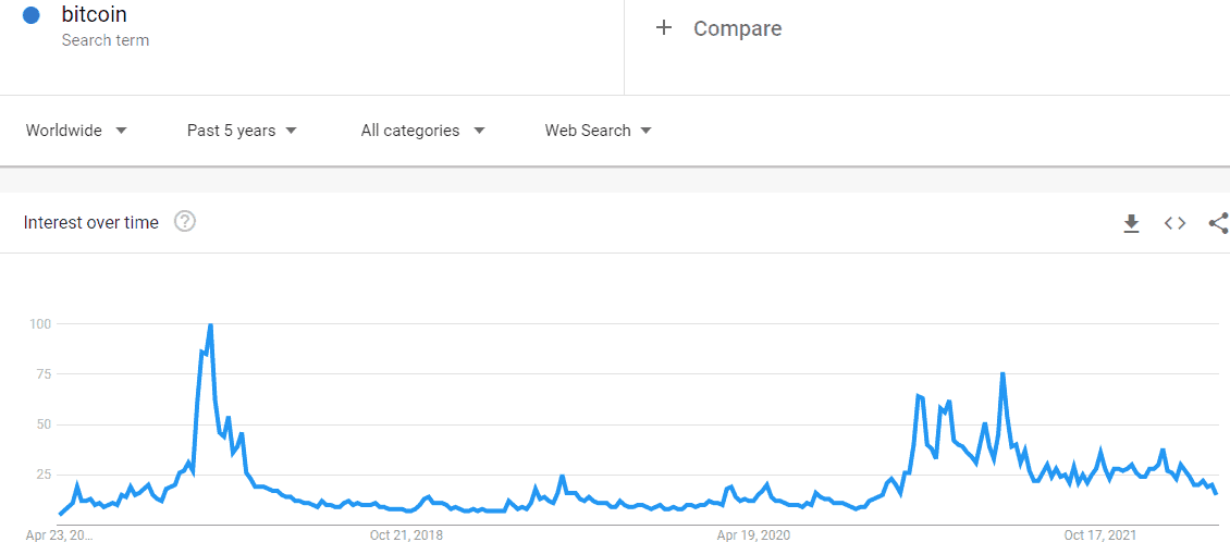 The search volume of Bitcoin on Google over the past 5 years.  Source: Google Trends