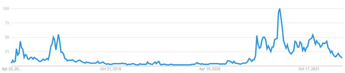 The search volume of Ethereum on Google over the past 5 years.  Source: Google Trends