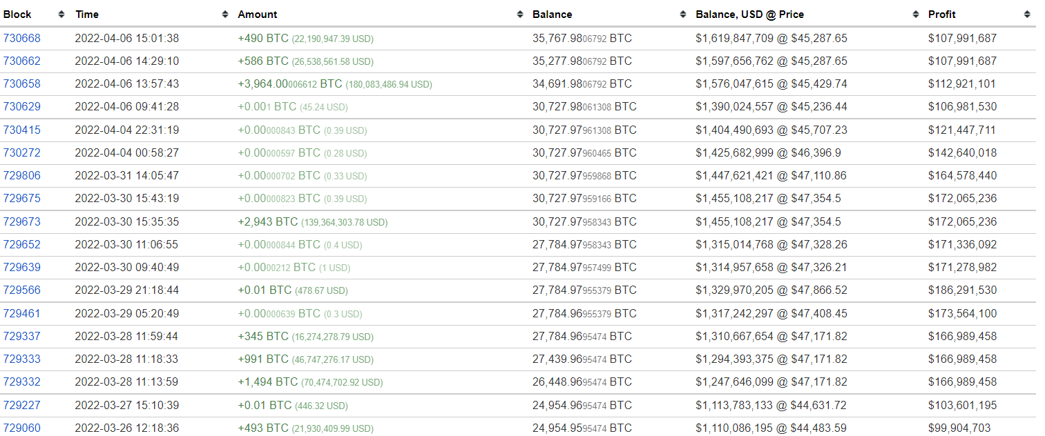 LFG wallet Bitcoin purchases.  Source: BitInfoCharts