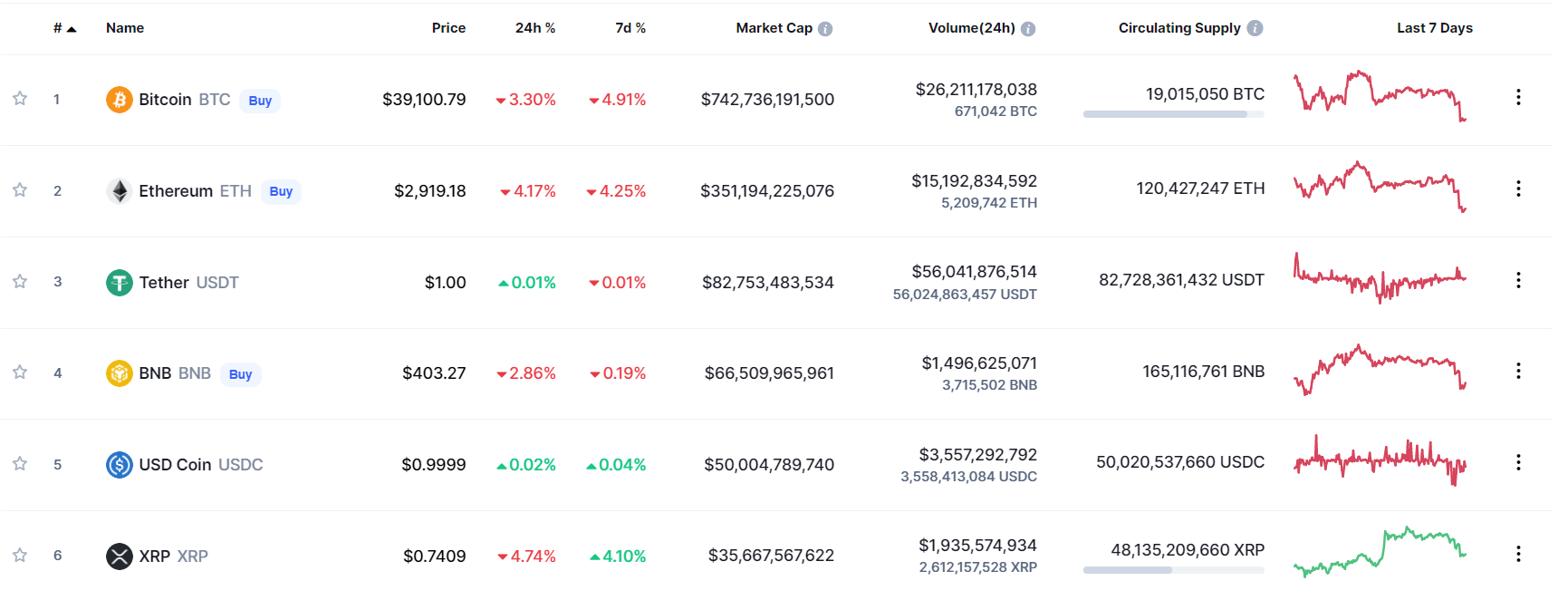 Ranking of the largest coins by market capitalization as of April 18, 2022. Source: CoinMarketCap