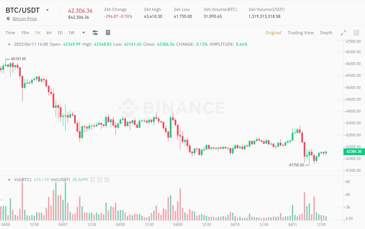 1H chart of the BTC / USDT price.  Source: Binance